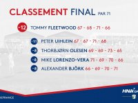 HNA Open de France: classement final